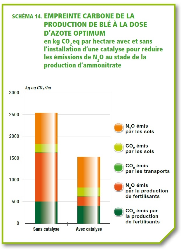 Empreinte carbone de la production de blé à la dose d'azote optimum