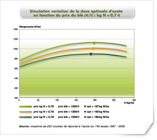 Simulation variation de la dose optimale d'azote en fonction du prix de l'azote N