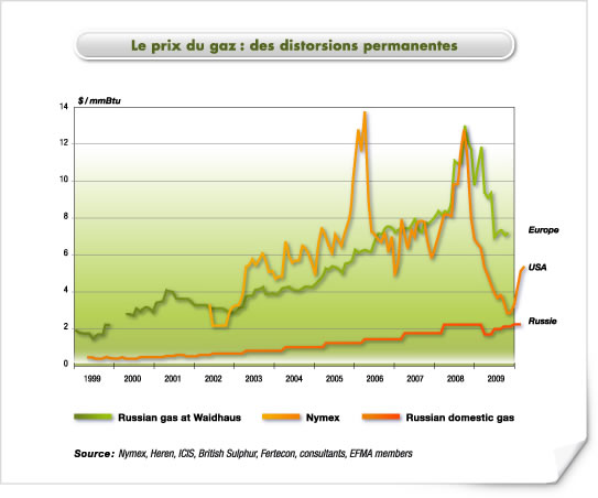 Le prix du gaz : des distorsions permanentes